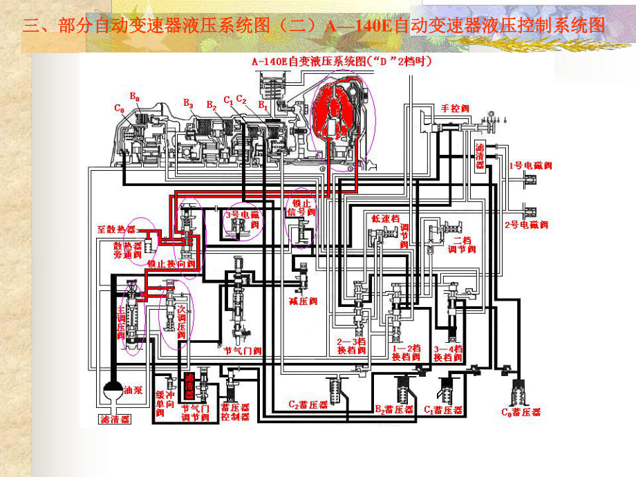 自动变速器专题讲座(自变液压控制系统)课件.ppt_第3页