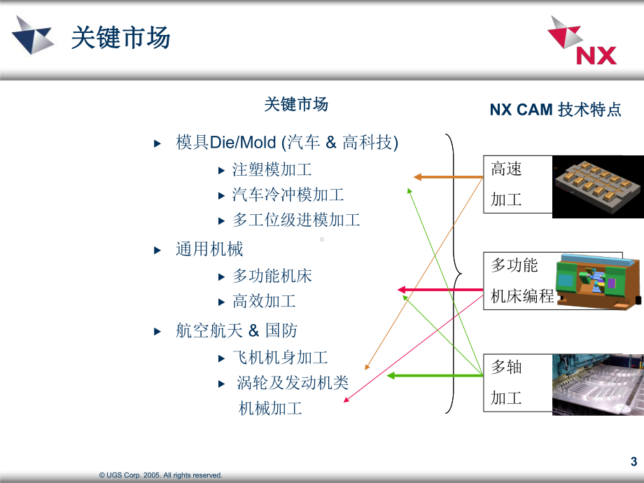 高质量、高效率之路NX-高速加工解决方案.ppt_第3页