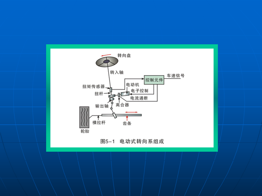 电动式动力转向系统简称EPS课件.ppt_第3页