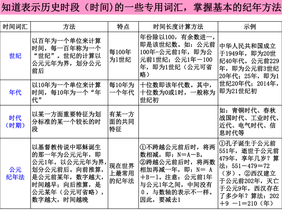 考点10-知道获取历史信息的常用方法、分析课件.ppt_第2页