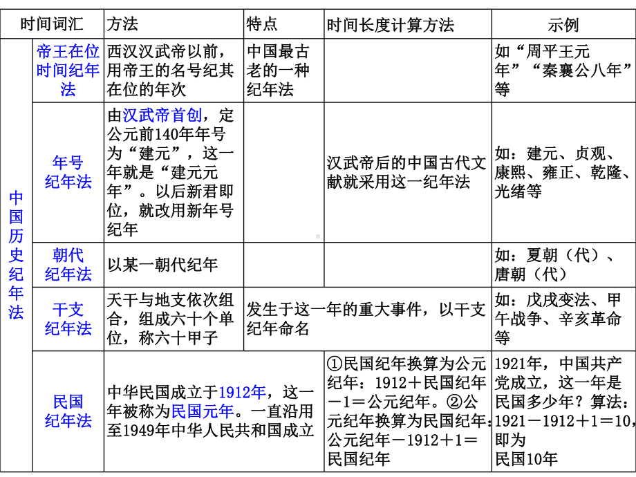 考点10-知道获取历史信息的常用方法、分析课件.ppt_第3页