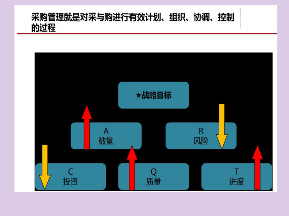 采购管理及办法流程课件.pptx_第2页