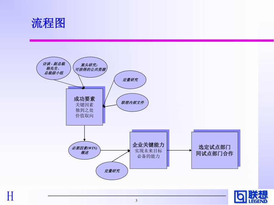 组织结构设计方案-奠定前进的基础.ppt_第3页