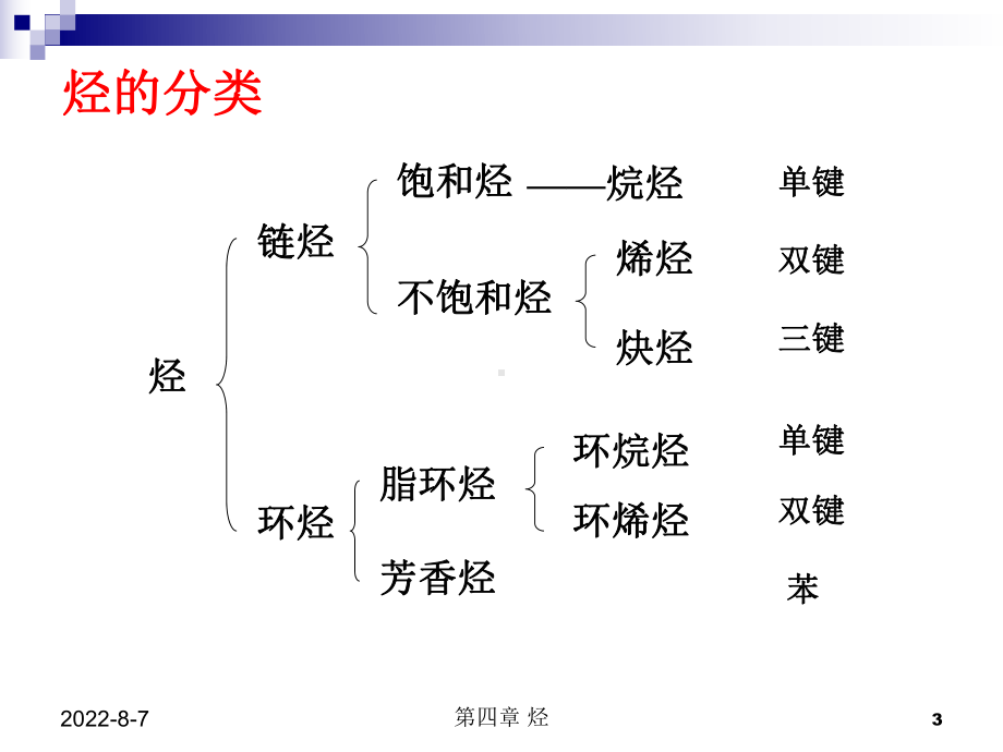 重要的烯烃和炔烃课件.ppt_第3页