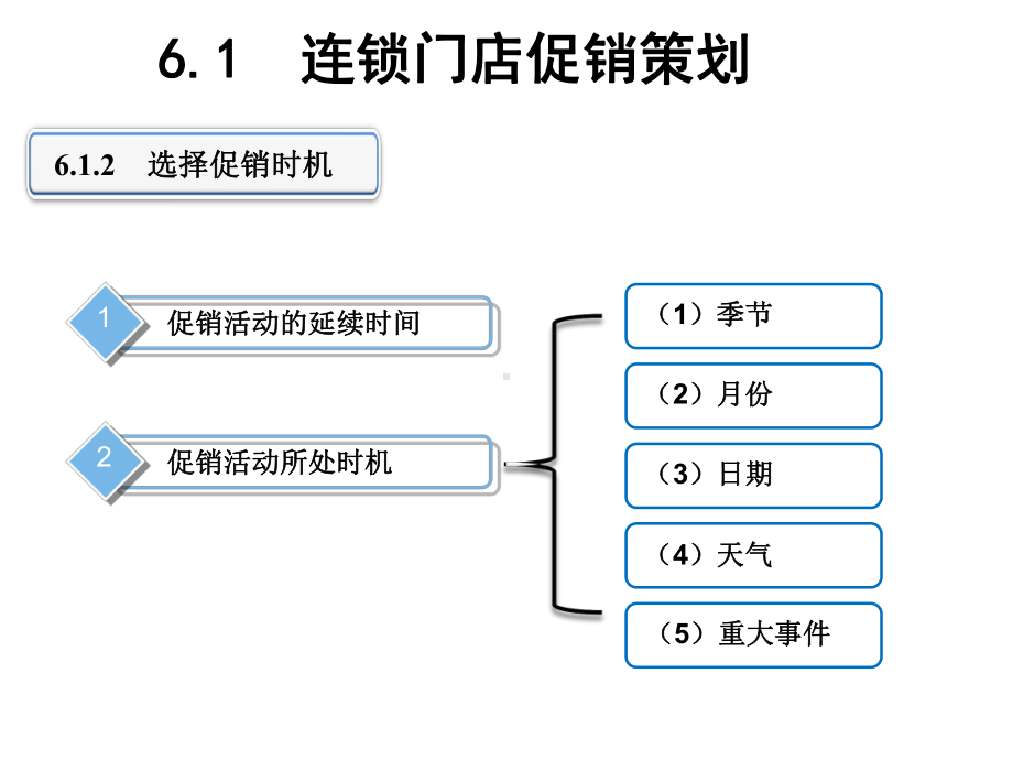 连锁门店运营-(6)课件.ppt_第3页