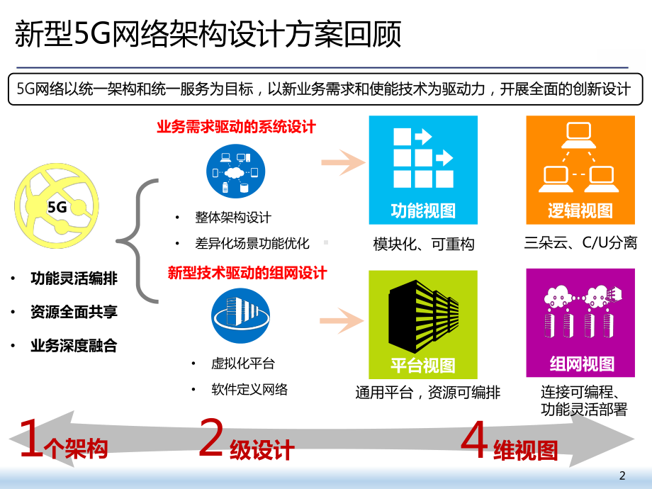 通信世界-5G核心网标准化进展课件.pptx_第2页