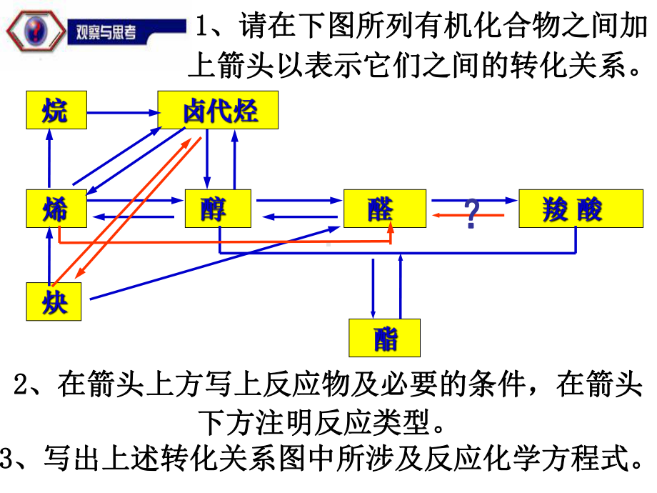 重要有机物之间的转化-27页PPT课件.ppt_第2页