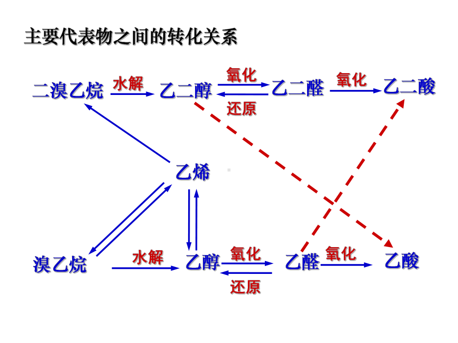 重要有机物之间的转化-27页PPT课件.ppt_第3页