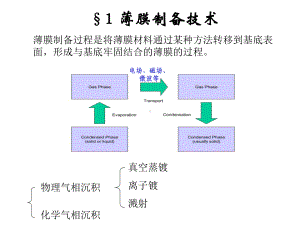 薄膜制备技术(蒸镀)解析课件.ppt