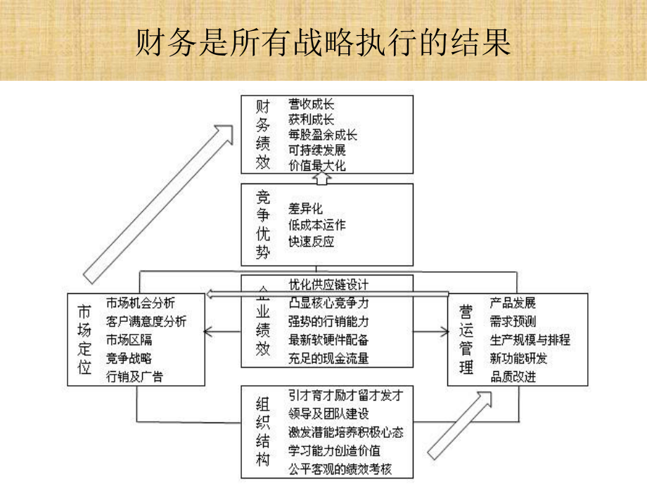 财务及经营培训课件.ppt_第2页