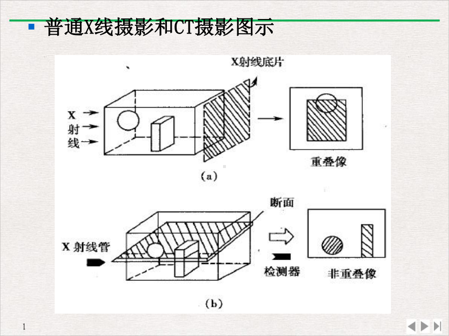 计算机断层成像技术PPT幻灯片课件.ppt_第3页