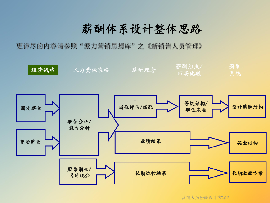 营销人员薪酬设计方案2.ppt_第2页