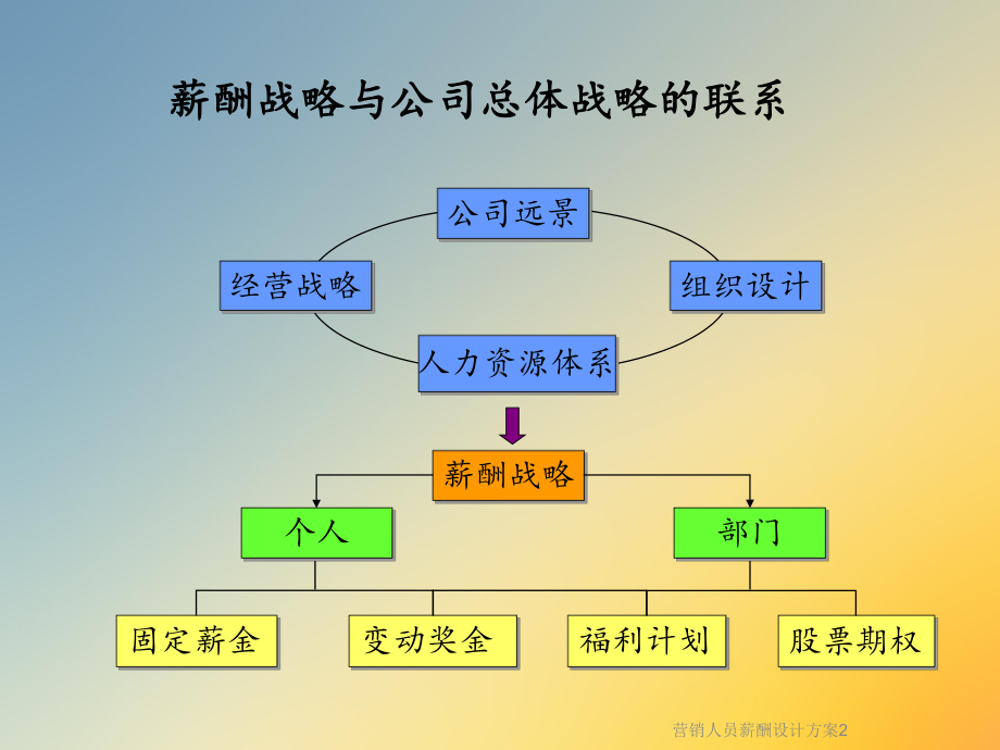 营销人员薪酬设计方案2.ppt_第3页