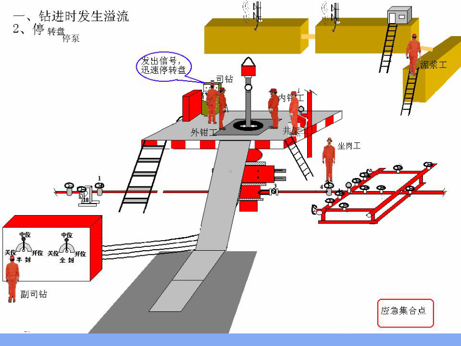 防喷演习培训规范操作-各岗位动作分解(有司空台、节控箱)页PPT课件.ppt_第3页