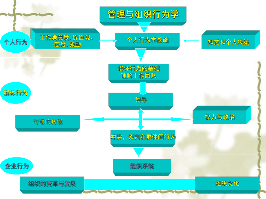 组织行为学培训课程16课件.ppt_第2页