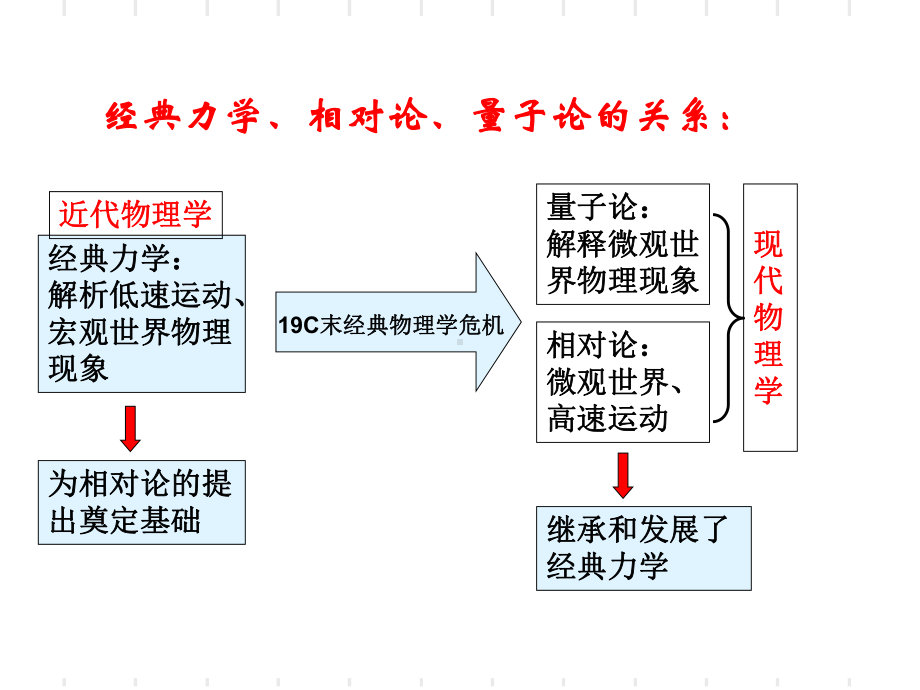 近代以来世界的科学发展历程页PPT课件.ppt_第3页