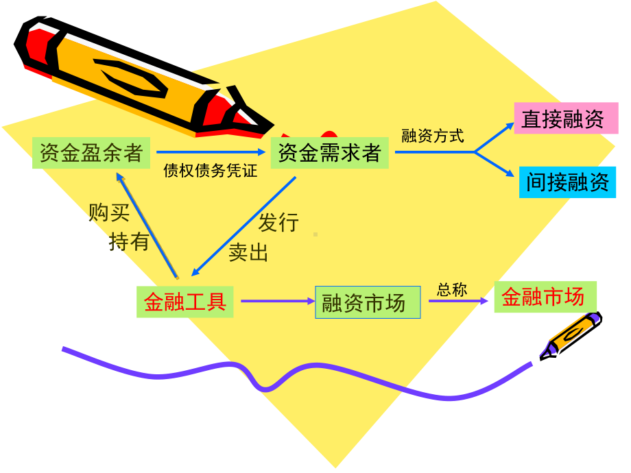 金融市场学PPT精品课程课件全册课件汇总.ppt_第3页