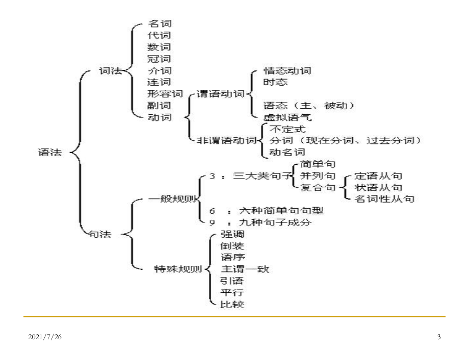 英语九大状语从句课件.ppt_第3页