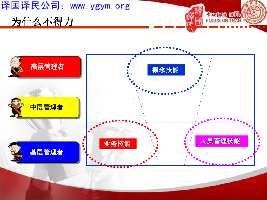 管理者角色定位课件.ppt_第2页