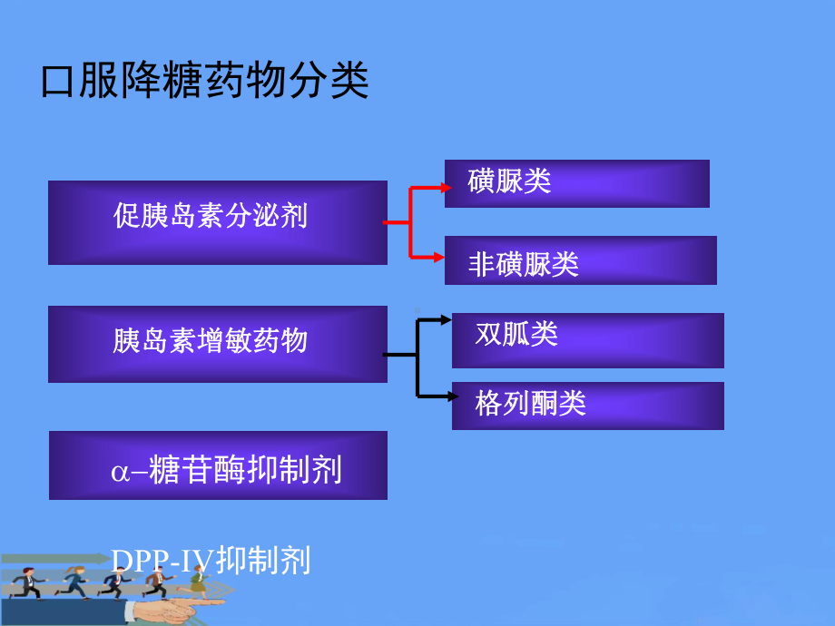 糖尿病口服降糖药物治疗2021优选PPT课件.ppt_第2页