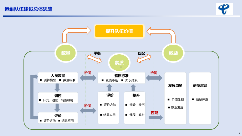 运维队伍建设试点工作讨论会课件.pptx_第3页