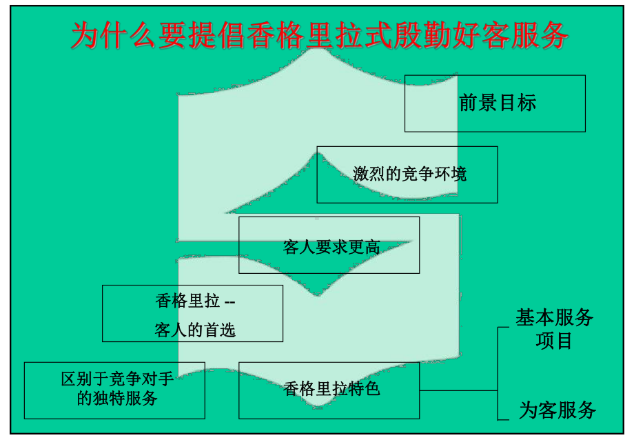 香格里拉酒店集团--殷勤好客香格里拉情1培训课件.ppt_第3页