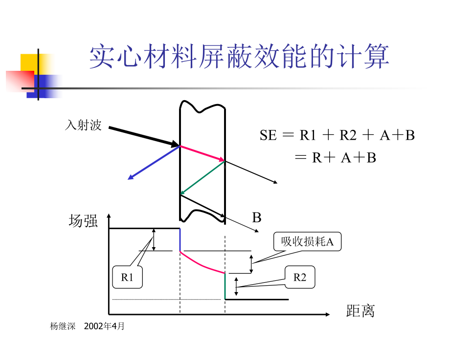 电磁兼容培训胶片第3章(屏蔽)汇编课件.ppt_第3页