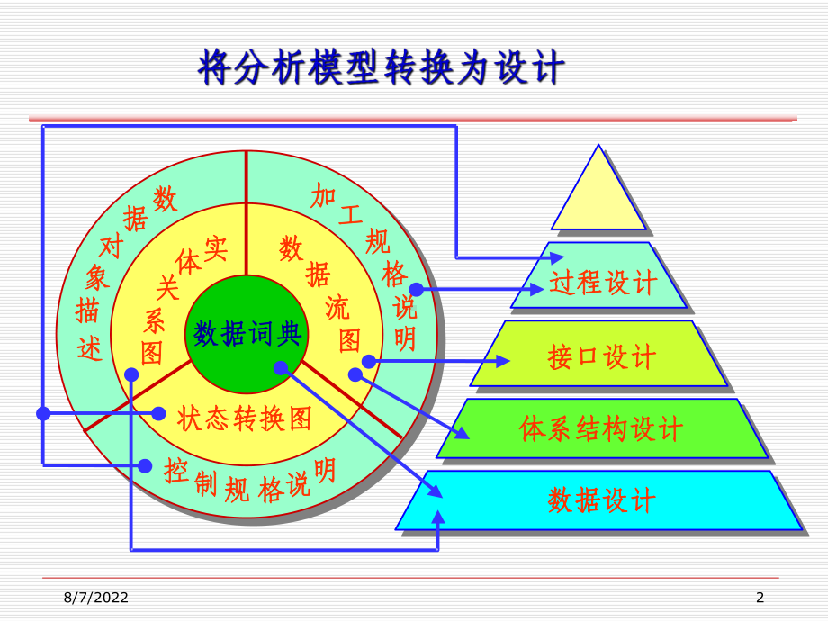 面向数据流的设计方法-文本.ppt_第2页