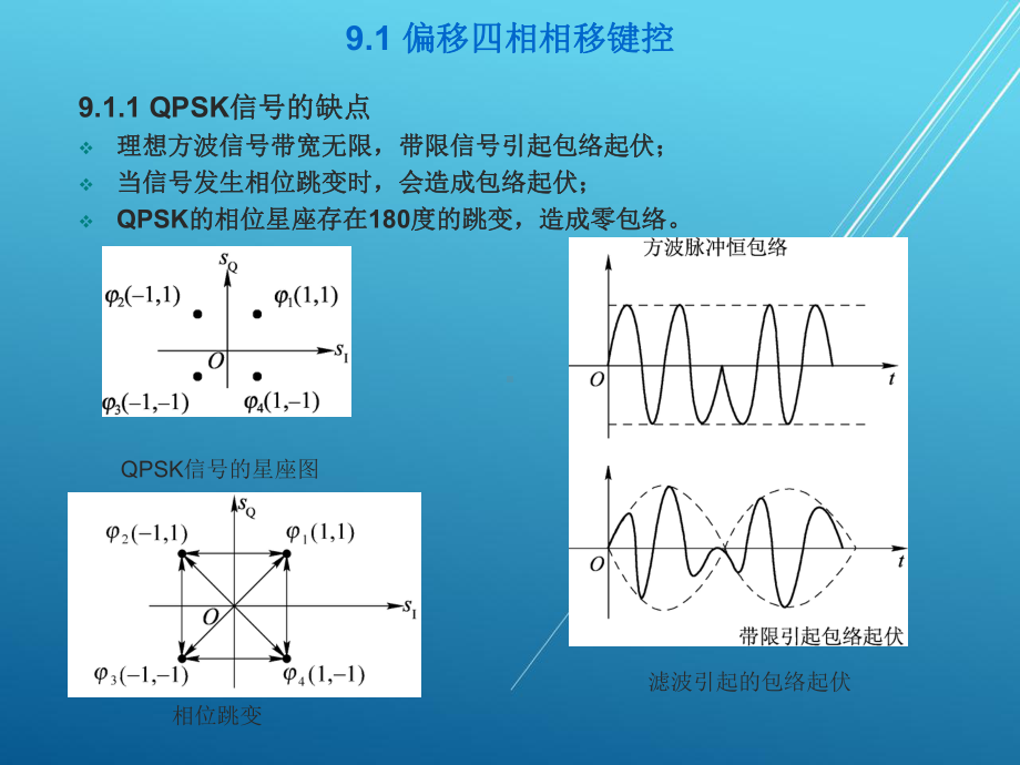 通信原理第九章课件.ppt_第2页