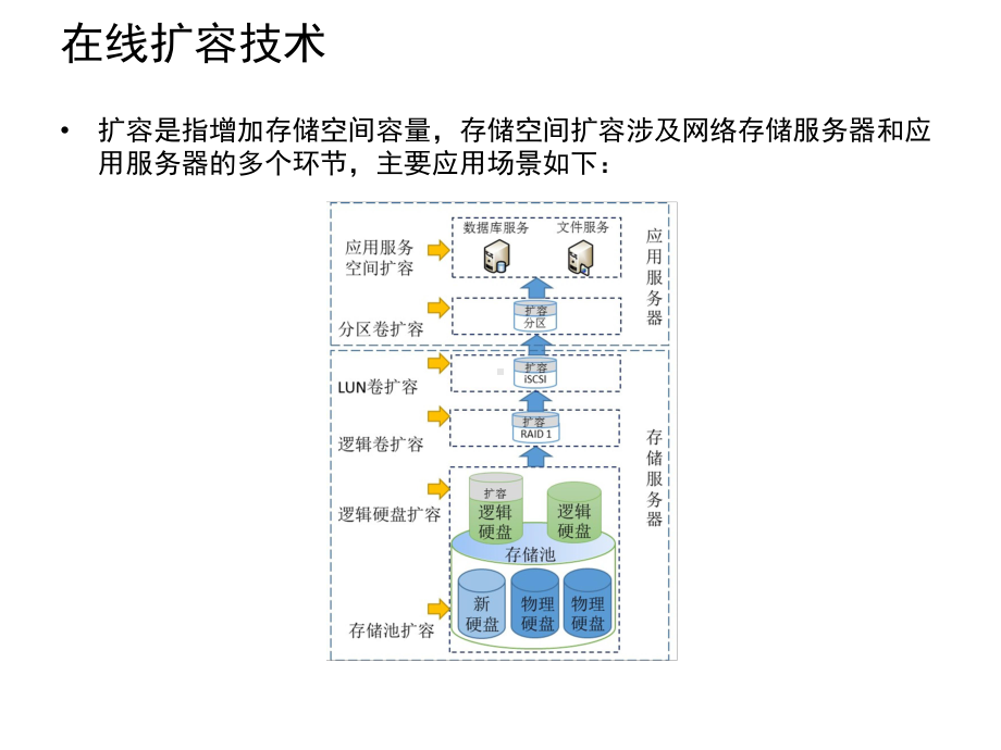 网络存储技术应用项目19基于iSCSI的磁盘的在线扩容课件.pptx_第3页