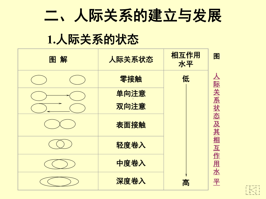 精品高校教材PPT：管理心理学第五章：人际关系课件.ppt_第3页