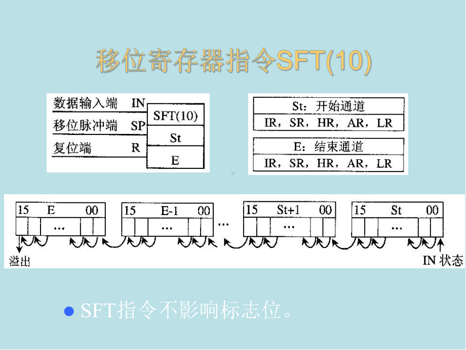 现代工厂电气控制PLC5-4课件.ppt_第1页