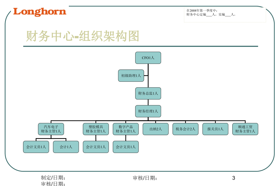 组织架构图课件.ppt_第3页