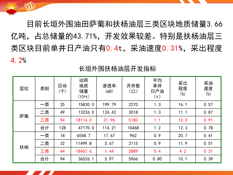 长垣外围油田直井缝网压裂开发效果初步分析课件.ppt_第3页