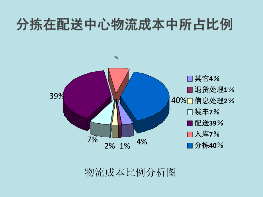 配送管理03分拣作业管理课件.ppt_第3页