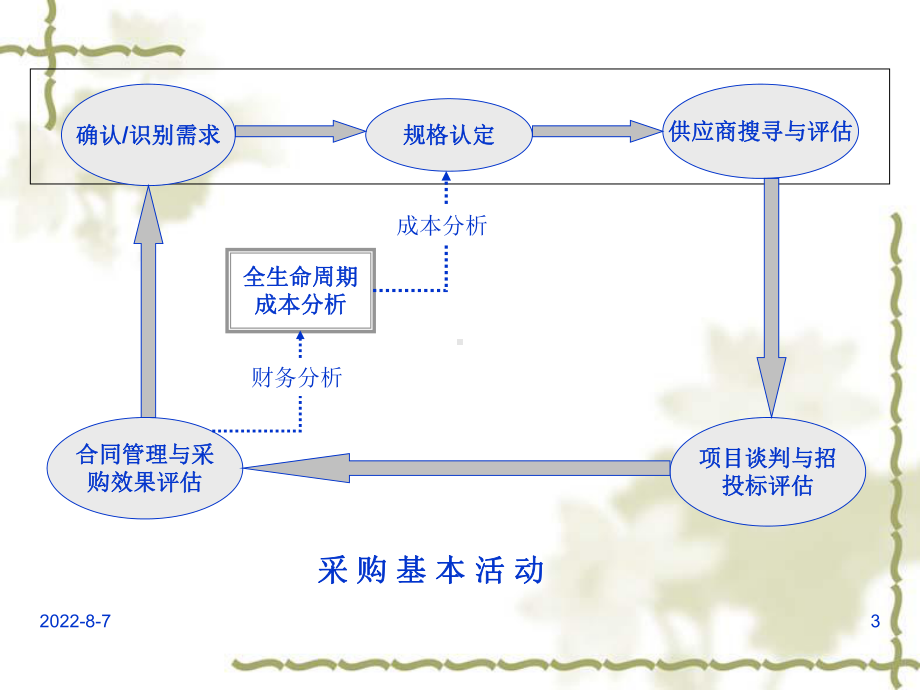 采购绩效评估与供应商管理教材课件1.ppt_第3页