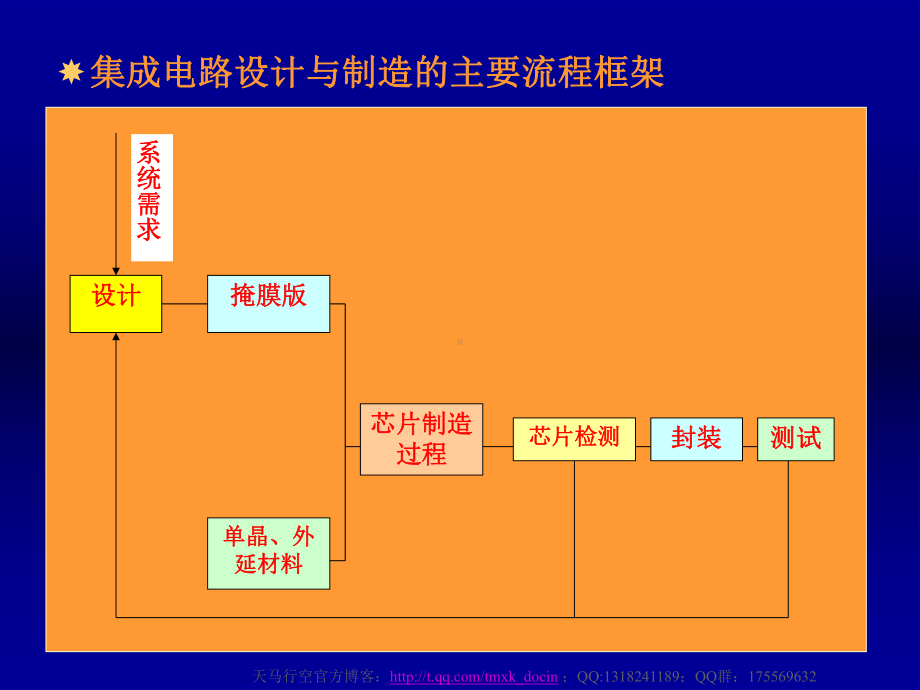 集成电路设计与制造的主要流程ppt.ppt_第2页