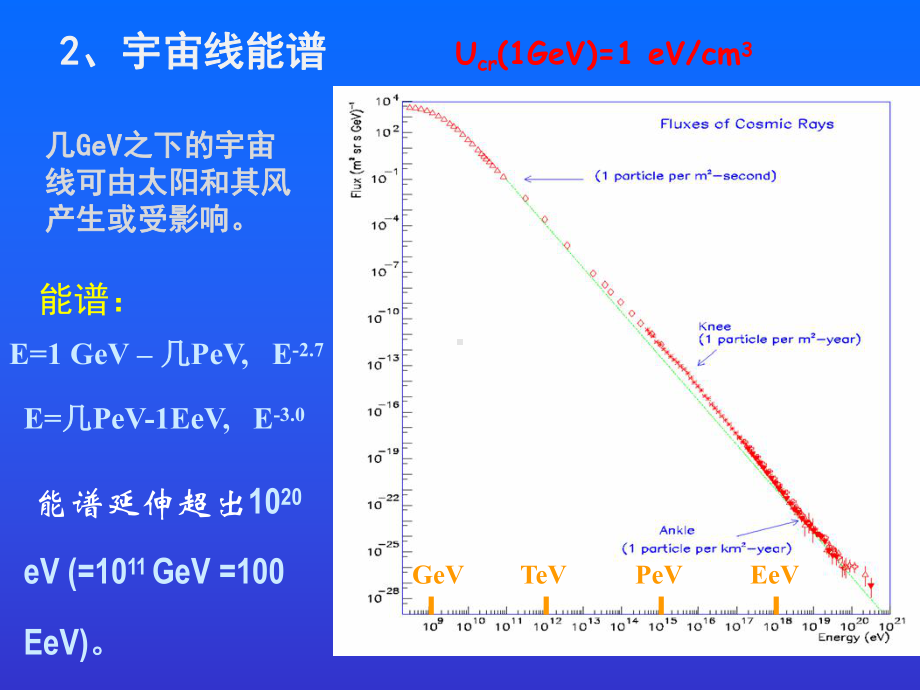 高能宇宙线观测与银河宇宙线起源课件.ppt_第3页