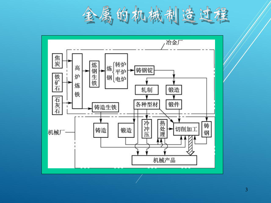 金属工艺学第16章课件.ppt_第3页