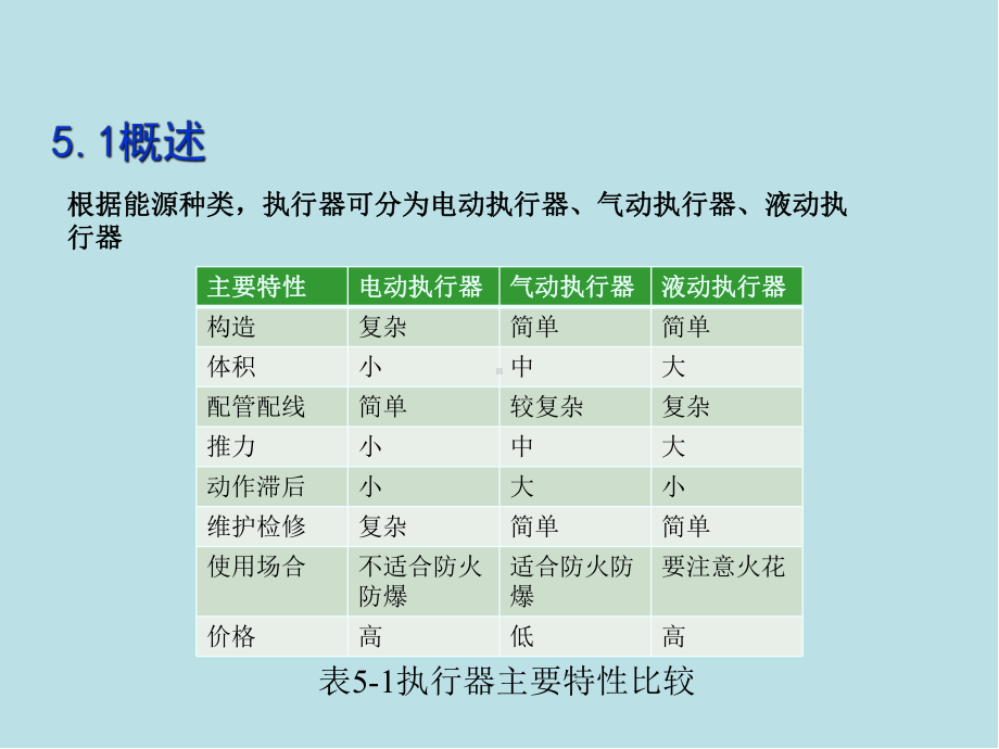 过程控制仪表及控制系统第05章-过程执行仪表课件.ppt_第3页