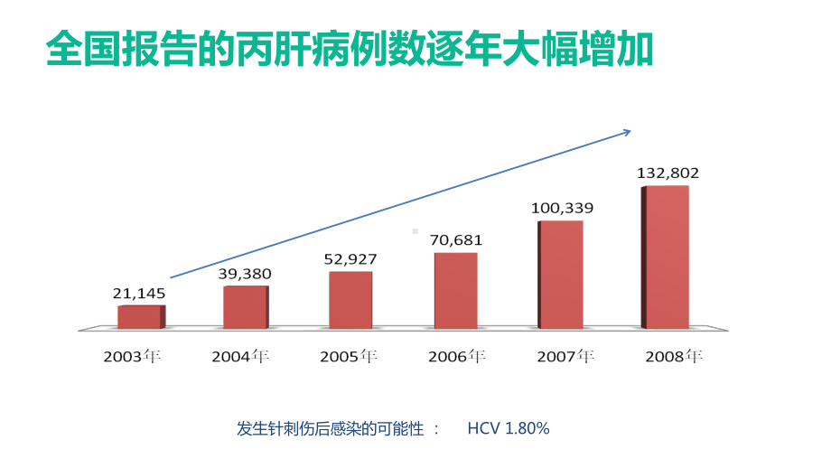 选修进阶血源性病原的职业防护案例课件.ppt_第3页