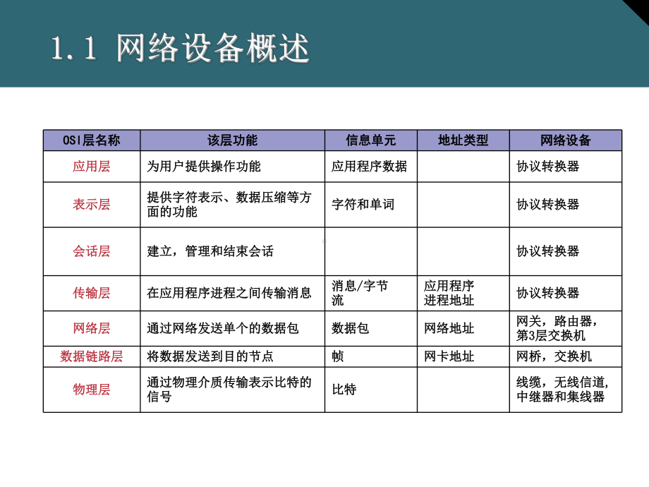 网络设备的安装与管理第1章-网络设备概述课件.ppt_第3页