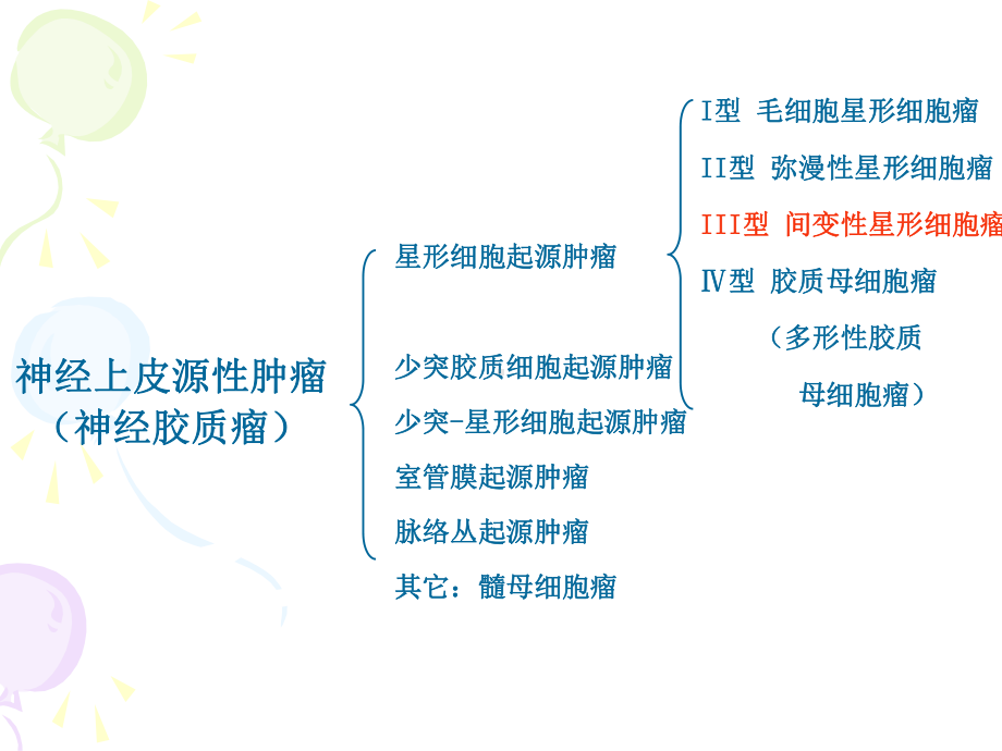 颅内肿瘤的MR诊断课件.ppt_第2页