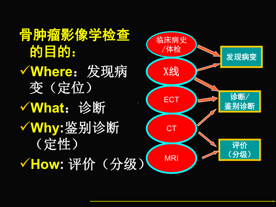 骨肿瘤-影像诊断及鉴别课件.pptx_第2页