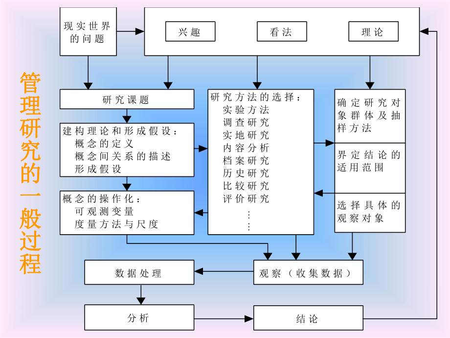 管理研究的过程与方法课件.ppt_第2页