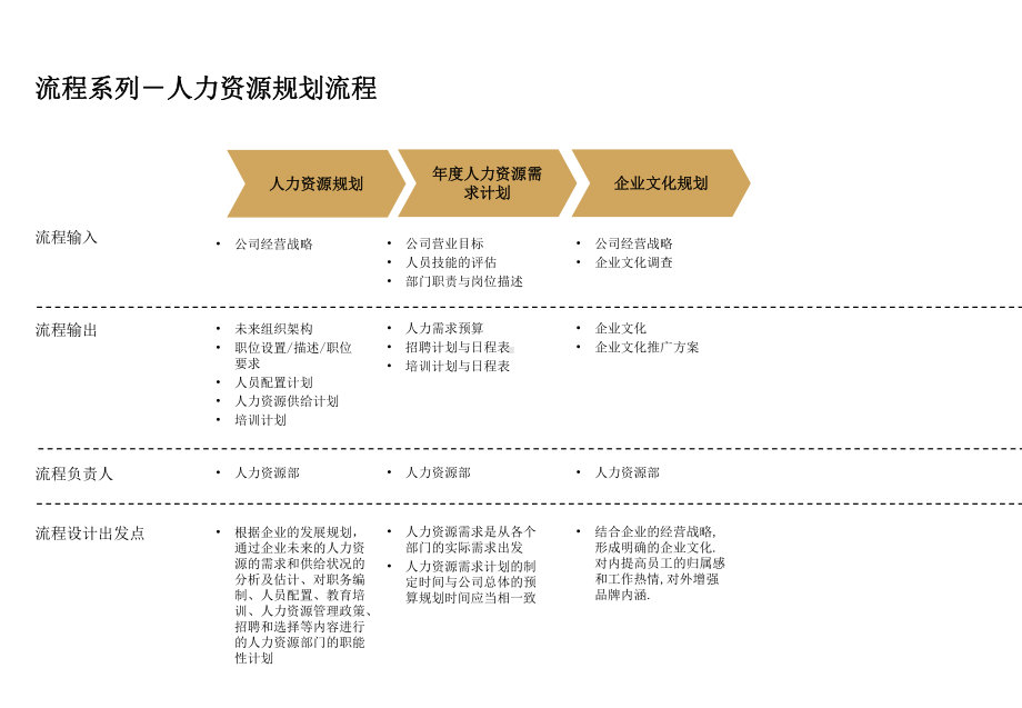 精选人力资源管理各模块的流程图课件.ppt_第3页