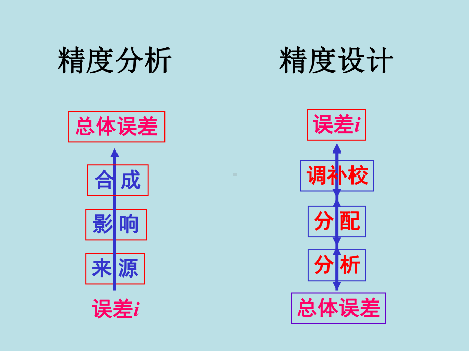 精密仪器设计2第二章1.ppt_第2页