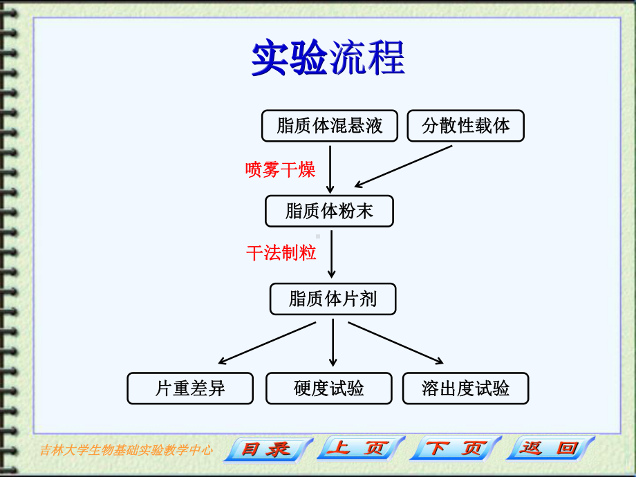 银杏叶提取物脂质体片剂的制备及检测课件.ppt_第3页