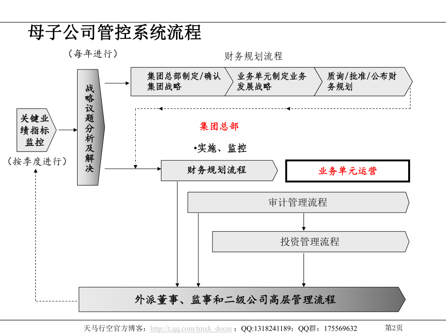 财务规划管理制度及流程.ppt_第2页