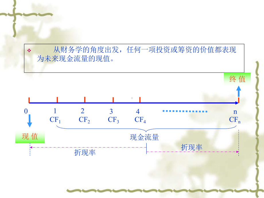 证券价值评估培训课件1.ppt_第3页